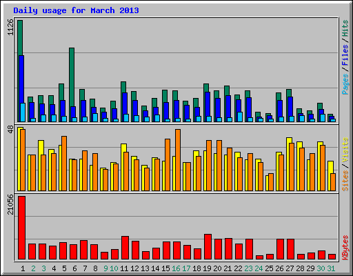 Daily usage for March 2013