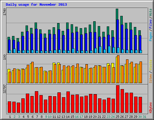 Daily usage for November 2013