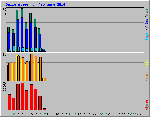 Daily usage for February 2014