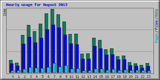 Hourly usage for August 2013