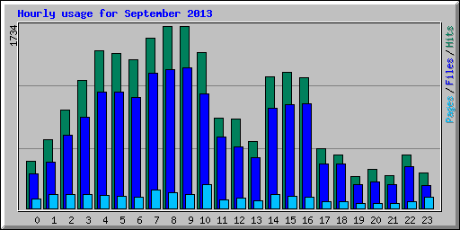 Hourly usage for September 2013