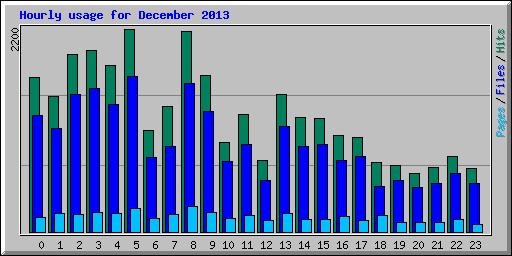 Hourly usage for December 2013