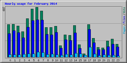 Hourly usage for February 2014